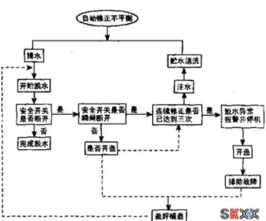 干洗机原理,洗衣机区别