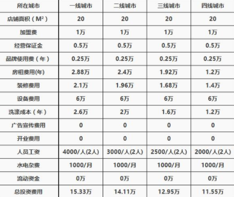 开干洗店投资,开干洗店回本