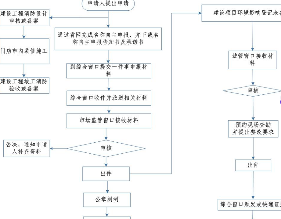 干洗店办理流程