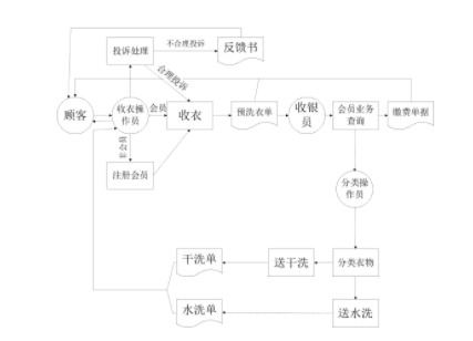 干洗店业余管理流程