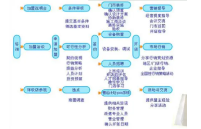 干洗店经营流程