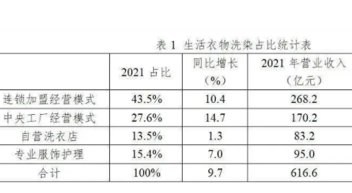 干洗店市场趋势